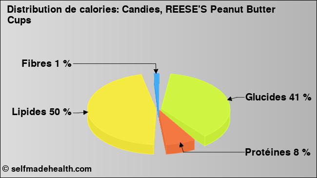 Calories: Candies, REESE'S Peanut Butter Cups (diagramme, valeurs nutritives)