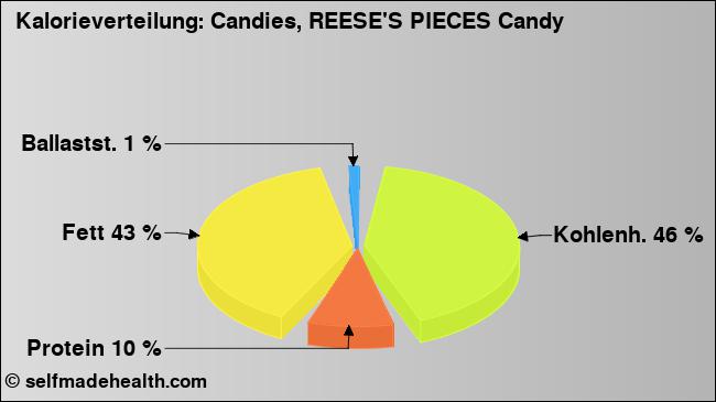 Kalorienverteilung: Candies, REESE'S PIECES Candy (Grafik, Nährwerte)