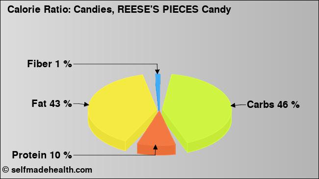 Calorie ratio: Candies, REESE'S PIECES Candy (chart, nutrition data)