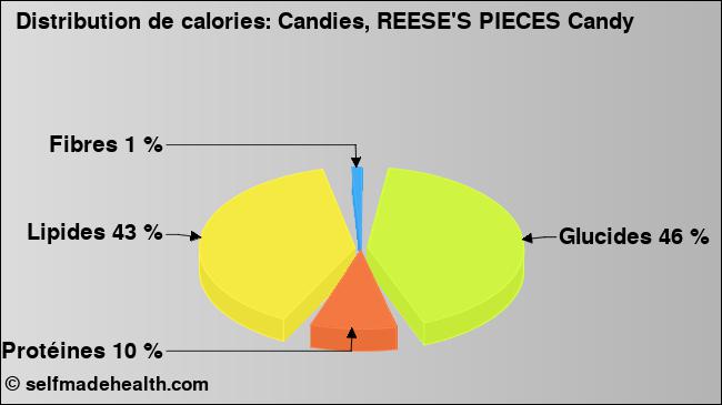 Calories: Candies, REESE'S PIECES Candy (diagramme, valeurs nutritives)