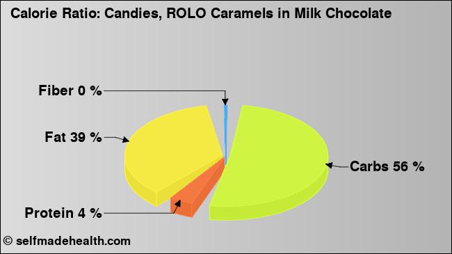 Calorie ratio: Candies, ROLO Caramels in Milk Chocolate (chart, nutrition data)