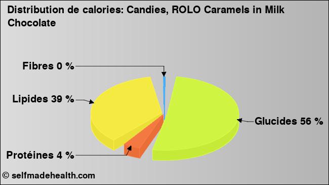 Calories: Candies, ROLO Caramels in Milk Chocolate (diagramme, valeurs nutritives)