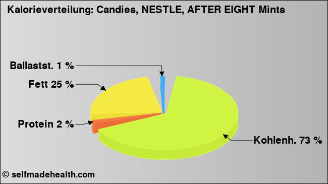Kalorienverteilung: Candies, NESTLE, AFTER EIGHT Mints (Grafik, Nährwerte)