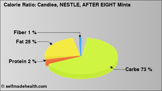 Calorie ratio: Candies, NESTLE, AFTER EIGHT Mints (chart, nutrition data)