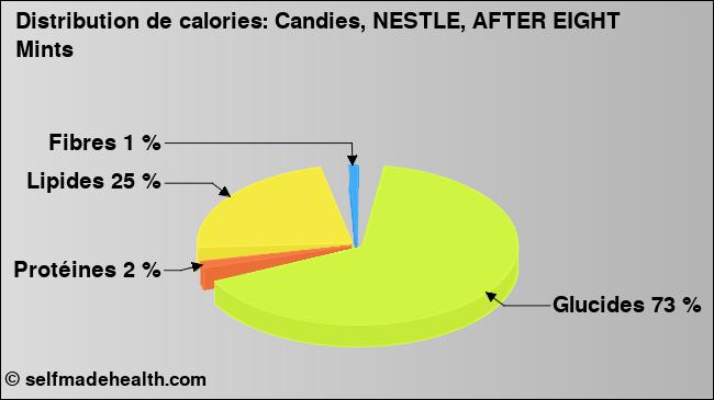 Calories: Candies, NESTLE, AFTER EIGHT Mints (diagramme, valeurs nutritives)