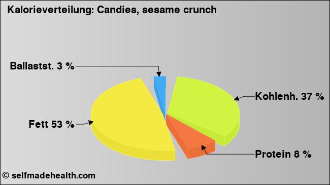 Kalorienverteilung: Candies, sesame crunch (Grafik, Nährwerte)
