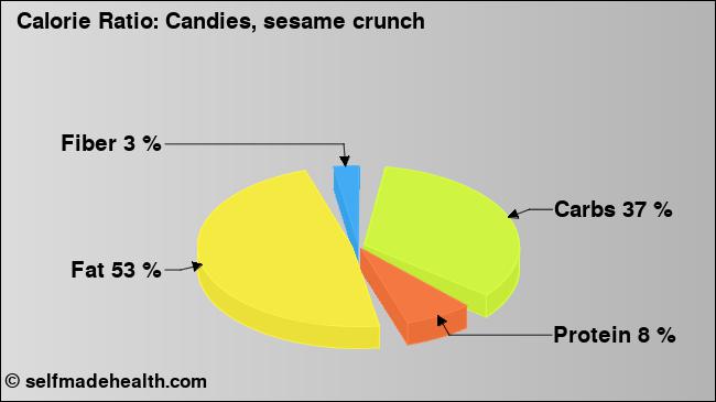 Calorie ratio: Candies, sesame crunch (chart, nutrition data)