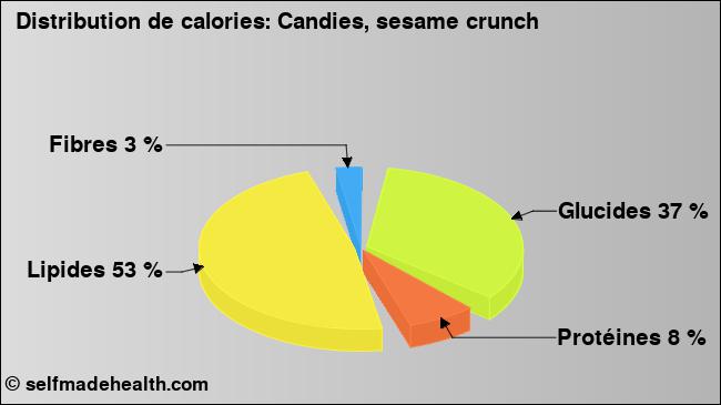 Calories: Candies, sesame crunch (diagramme, valeurs nutritives)
