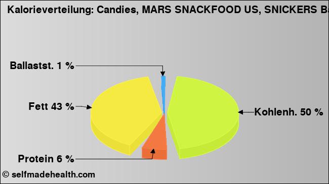 Kalorienverteilung: Candies, MARS SNACKFOOD US, SNICKERS Bar (Grafik, Nährwerte)