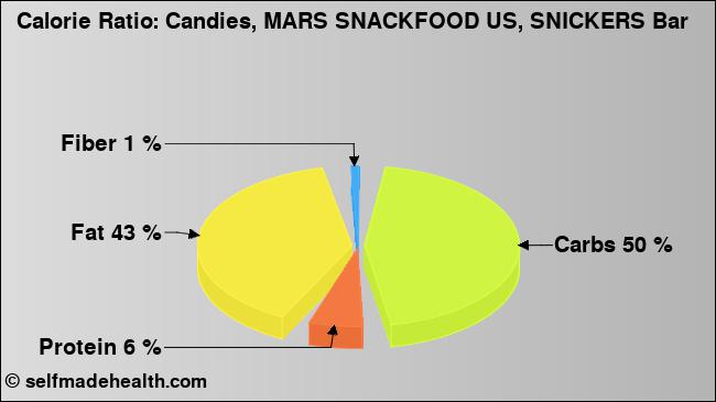 Calorie ratio: Candies, MARS SNACKFOOD US, SNICKERS Bar (chart, nutrition data)
