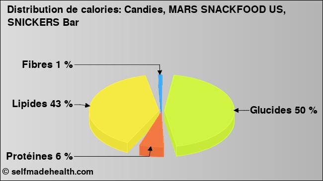 Calories: Candies, MARS SNACKFOOD US, SNICKERS Bar (diagramme, valeurs nutritives)