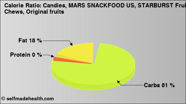 Calorie ratio: Candies, MARS SNACKFOOD US, STARBURST Fruit Chews, Original fruits (chart, nutrition data)