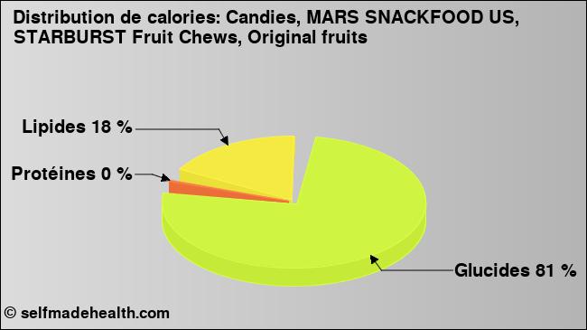 Calories: Candies, MARS SNACKFOOD US, STARBURST Fruit Chews, Original fruits (diagramme, valeurs nutritives)