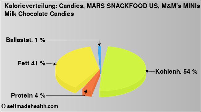Kalorienverteilung: Candies, MARS SNACKFOOD US, M&M's MINIs Milk Chocolate Candies (Grafik, Nährwerte)