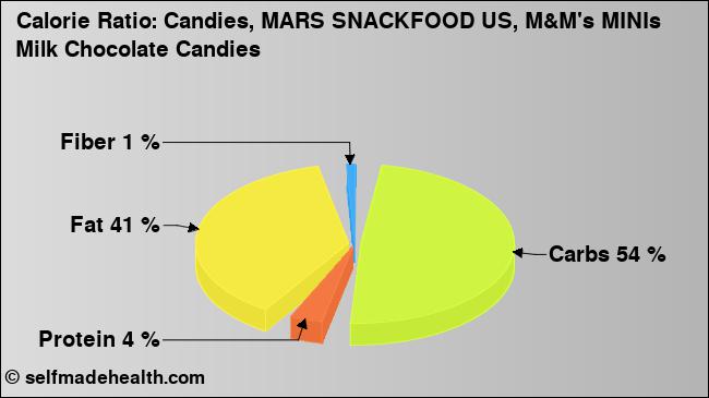 Calorie ratio: Candies, MARS SNACKFOOD US, M&M's MINIs Milk Chocolate Candies (chart, nutrition data)
