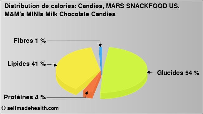 Calories: Candies, MARS SNACKFOOD US, M&M's MINIs Milk Chocolate Candies (diagramme, valeurs nutritives)