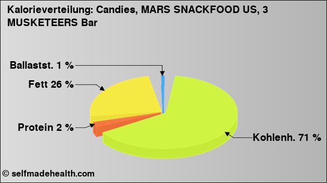 Kalorienverteilung: Candies, MARS SNACKFOOD US, 3 MUSKETEERS Bar (Grafik, Nährwerte)