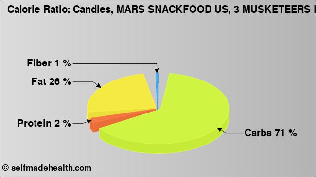 Calorie ratio: Candies, MARS SNACKFOOD US, 3 MUSKETEERS Bar (chart, nutrition data)