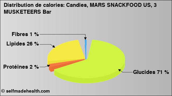 Calories: Candies, MARS SNACKFOOD US, 3 MUSKETEERS Bar (diagramme, valeurs nutritives)