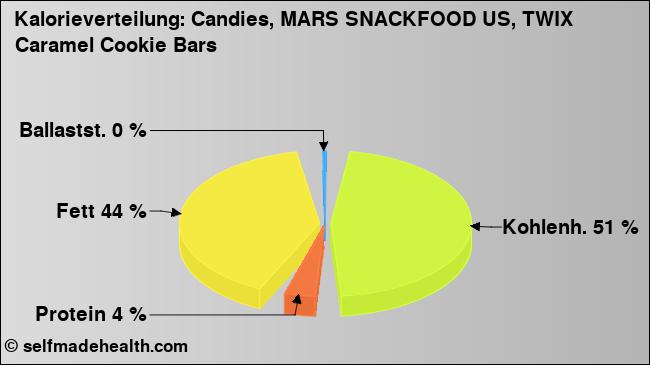 Kalorienverteilung: Candies, MARS SNACKFOOD US, TWIX Caramel Cookie Bars (Grafik, Nährwerte)