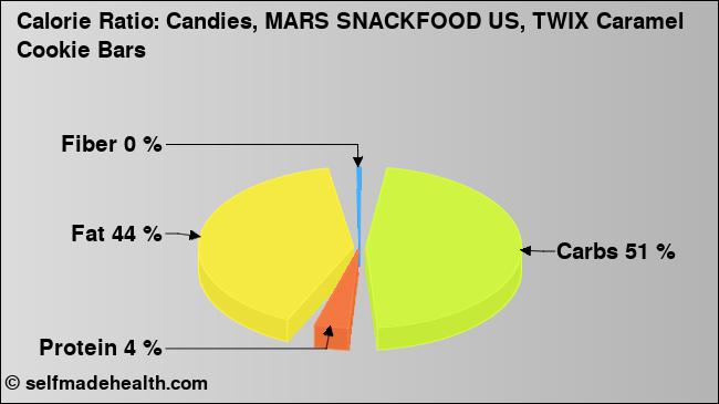 Calorie ratio: Candies, MARS SNACKFOOD US, TWIX Caramel Cookie Bars (chart, nutrition data)