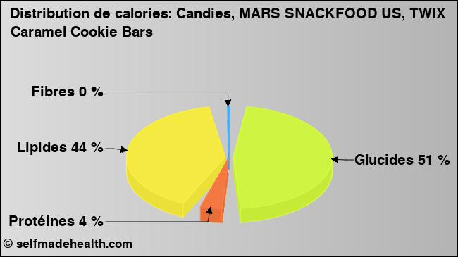 Calories: Candies, MARS SNACKFOOD US, TWIX Caramel Cookie Bars (diagramme, valeurs nutritives)