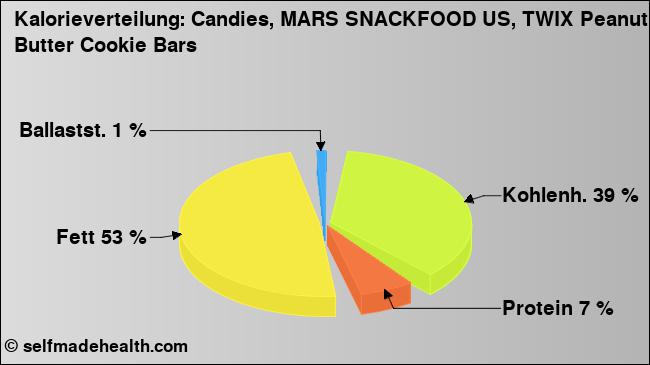 Kalorienverteilung: Candies, MARS SNACKFOOD US, TWIX Peanut Butter Cookie Bars (Grafik, Nährwerte)