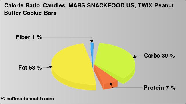 Calorie ratio: Candies, MARS SNACKFOOD US, TWIX Peanut Butter Cookie Bars (chart, nutrition data)