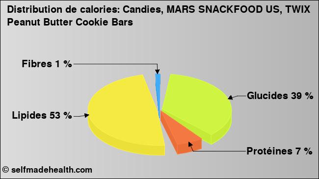 Calories: Candies, MARS SNACKFOOD US, TWIX Peanut Butter Cookie Bars (diagramme, valeurs nutritives)