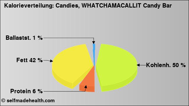 Kalorienverteilung: Candies, WHATCHAMACALLIT Candy Bar (Grafik, Nährwerte)