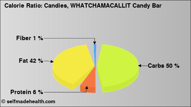 Calorie ratio: Candies, WHATCHAMACALLIT Candy Bar (chart, nutrition data)