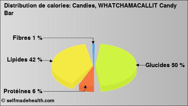 Calories: Candies, WHATCHAMACALLIT Candy Bar (diagramme, valeurs nutritives)