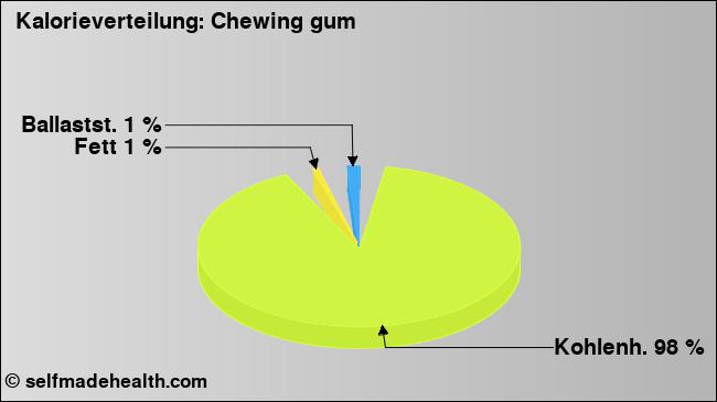 Kalorienverteilung: Chewing gum (Grafik, Nährwerte)