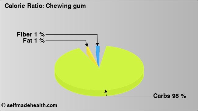 Calorie ratio: Chewing gum (chart, nutrition data)