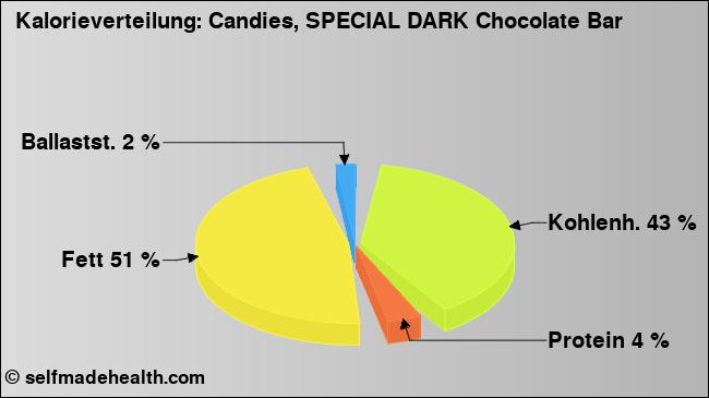 Kalorienverteilung: Candies, SPECIAL DARK Chocolate Bar (Grafik, Nährwerte)