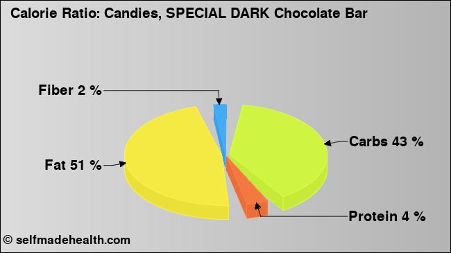 Calorie ratio: Candies, SPECIAL DARK Chocolate Bar (chart, nutrition data)