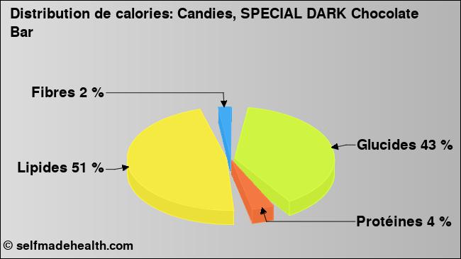 Calories: Candies, SPECIAL DARK Chocolate Bar (diagramme, valeurs nutritives)