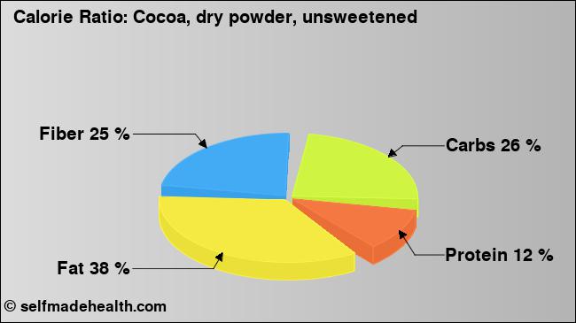Calorie ratio: Cocoa, dry powder, unsweetened (chart, nutrition data)