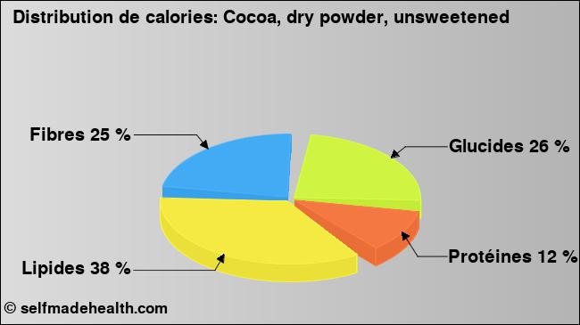 Calories: Cocoa, dry powder, unsweetened (diagramme, valeurs nutritives)