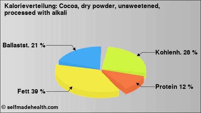 Kalorienverteilung: Cocoa, dry powder, unsweetened, processed with alkali (Grafik, Nährwerte)