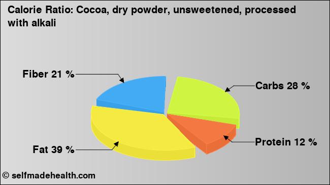 Calorie ratio: Cocoa, dry powder, unsweetened, processed with alkali (chart, nutrition data)