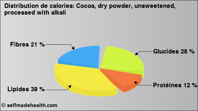Calories: Cocoa, dry powder, unsweetened, processed with alkali (diagramme, valeurs nutritives)