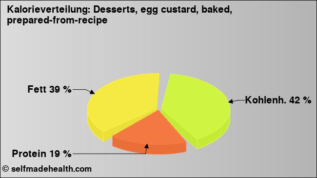 Kalorienverteilung: Desserts, egg custard, baked, prepared-from-recipe (Grafik, Nährwerte)