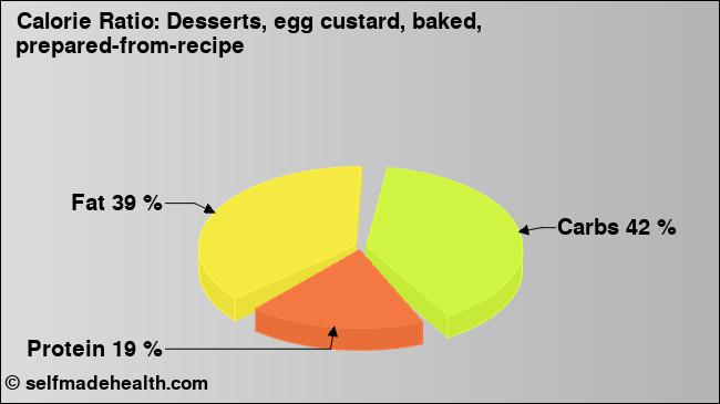 Calorie ratio: Desserts, egg custard, baked, prepared-from-recipe (chart, nutrition data)