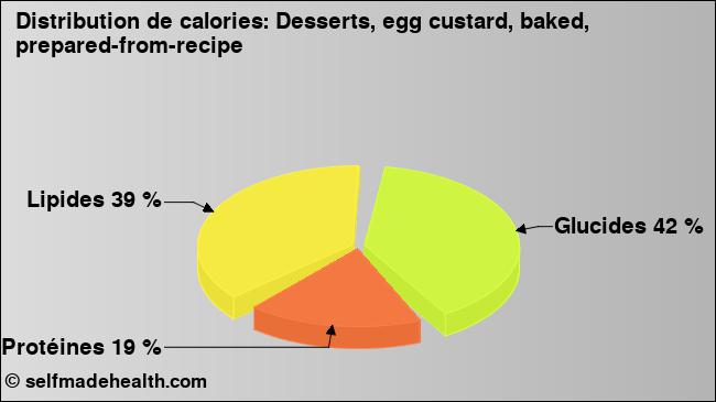 Calories: Desserts, egg custard, baked, prepared-from-recipe (diagramme, valeurs nutritives)