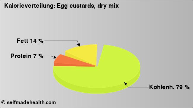 Kalorienverteilung: Egg custards, dry mix (Grafik, Nährwerte)