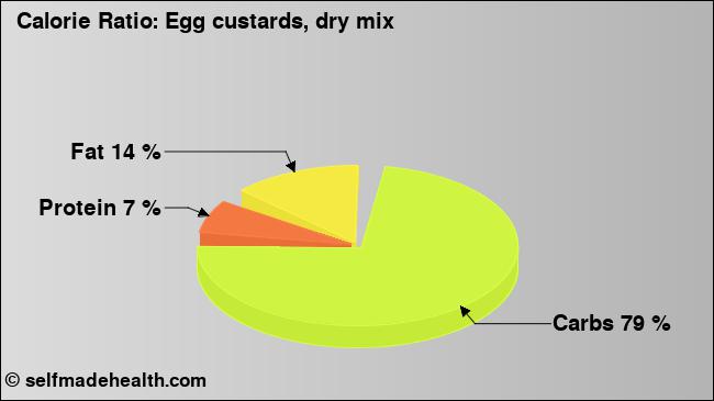 Calorie ratio: Egg custards, dry mix (chart, nutrition data)