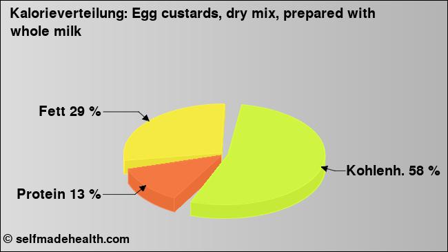 Kalorienverteilung: Egg custards, dry mix, prepared with whole milk (Grafik, Nährwerte)