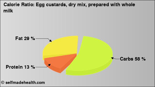 Calorie ratio: Egg custards, dry mix, prepared with whole milk (chart, nutrition data)