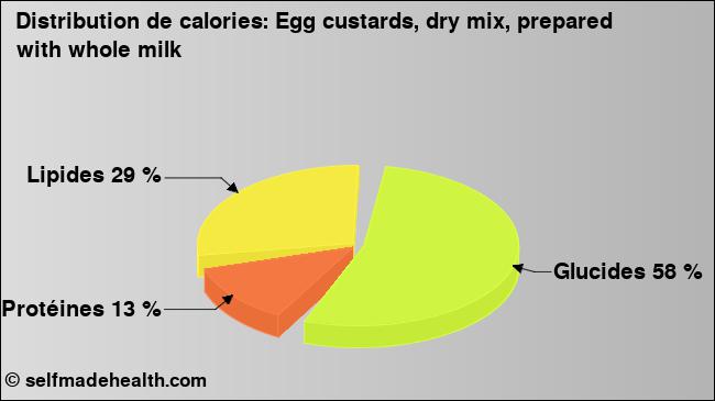 Calories: Egg custards, dry mix, prepared with whole milk (diagramme, valeurs nutritives)
